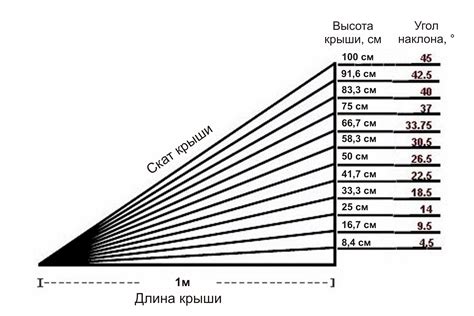 Как выбрать правильный угол наклона