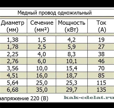 Как выбрать сечение провода по диаметру