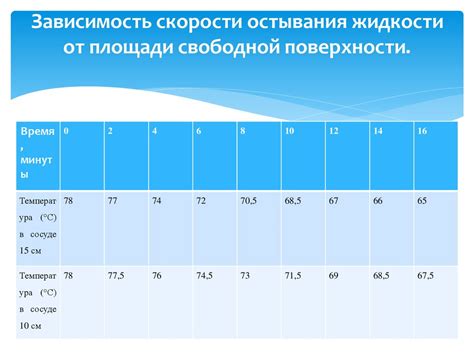 Как вязкость влияет на скорость остывания