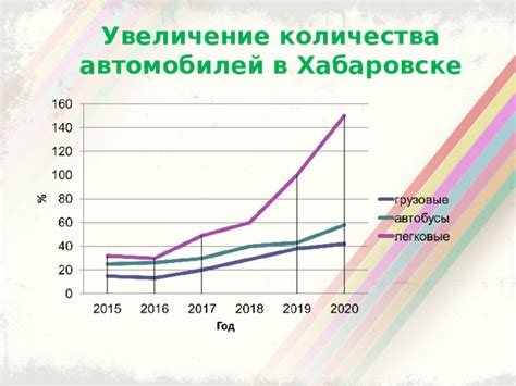 Как география воздействует на увеличение количества автомобилей