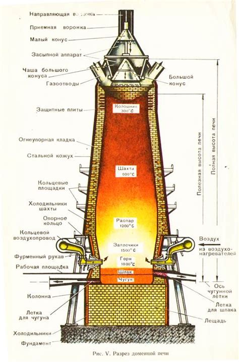 Как добывать ресурсы с помощью доменной печи