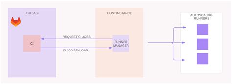 Как избежать возникновения ошибок при перезапуске GitLab Runner