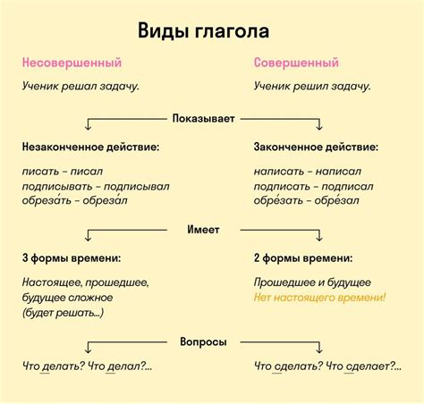 Как избежать ошибок в спряжении глаголов