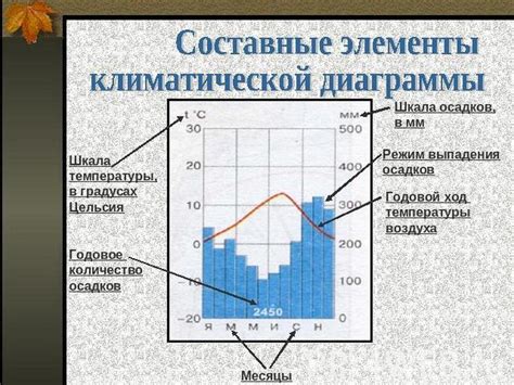 Как интерпретировать климатическую диаграмму