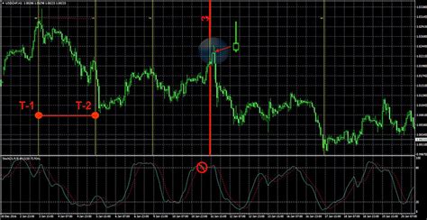 Как использовать временные зоны Фибоначчи в торговле