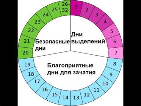 Как использовать календарь зачатия