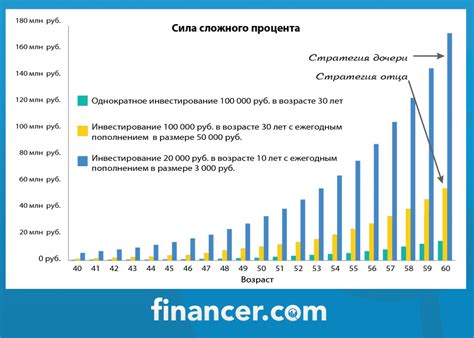 Как использовать калькулятор сложного процента