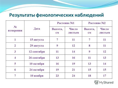 Как использовать результаты фенологических наблюдений