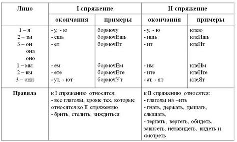 Как использовать таблицу для определения лица глагола