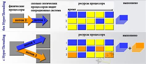 Как использовать технологию Hyper-Threading для улучшения производительности