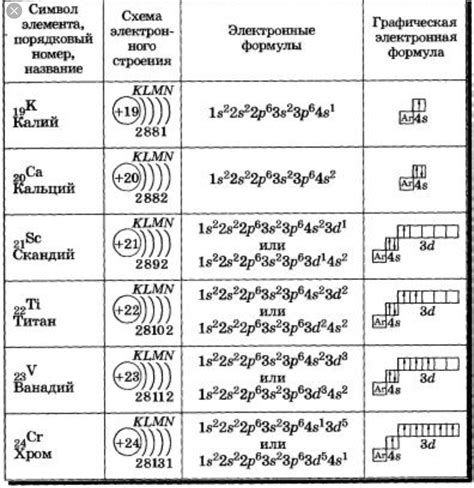 Как использовать электронную конфигурацию для определения периодов