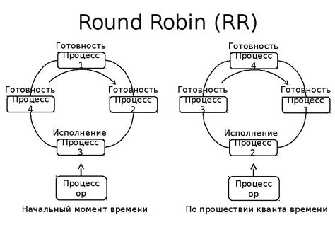 Как использовать Round Robin алгоритм балансировки нагрузки с Nginx