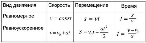 Как найти время в физике