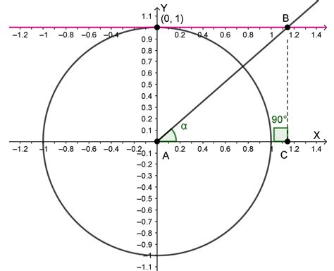 Как найти котангенс на единичной окружности