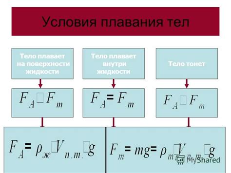 Как найти плавучесть тела в жидкости