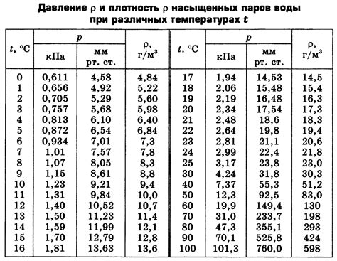 Как найти плотность насыщенного пара при температуре