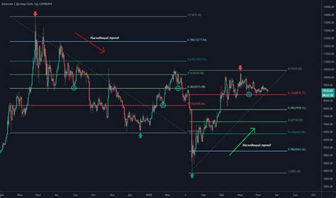 Как нарисовать уровни Фибоначчи в TradingView