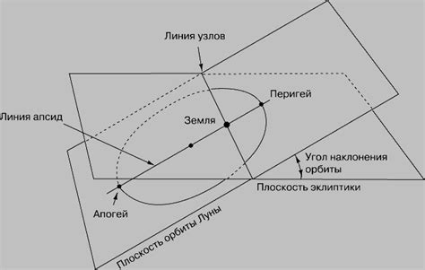 Как настроить орбиты в Сотисе