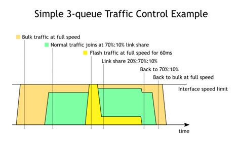 Как настроить QoS в OpenWRT