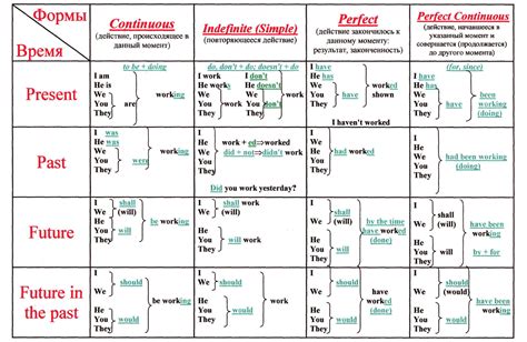 Как образуются глаголы в английском будущем времени