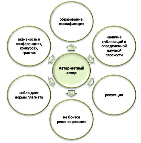 Как определить авторитетность автора?