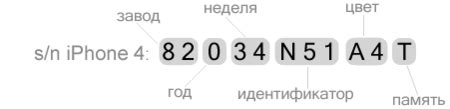 Как определить год выпуска iPhone по серийному номеру