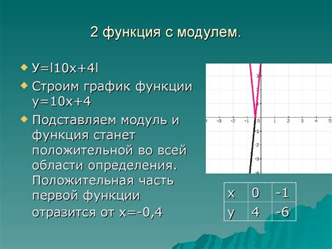 Как определить значение функции модуль