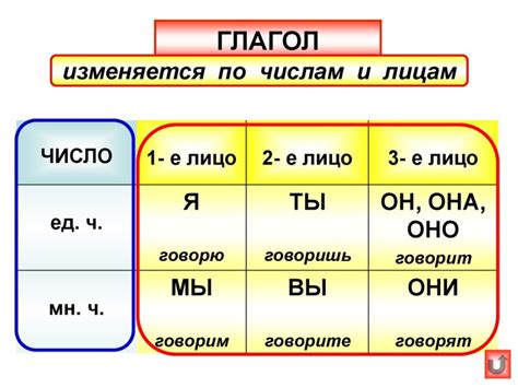 Как определить лицо глагола 4 класса по таблице