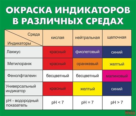 Как определить основание с помощью индикатора