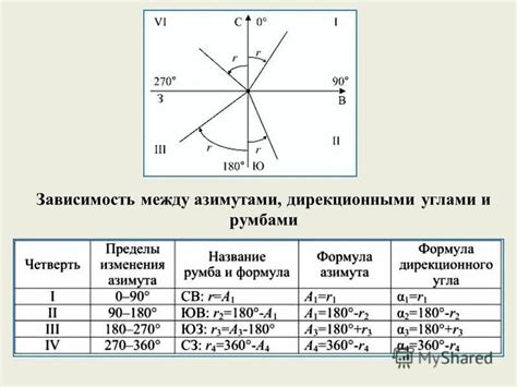 Как определить румбы в геодезии