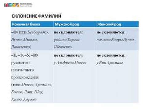 Как определить склонение фамилии Бондарь?