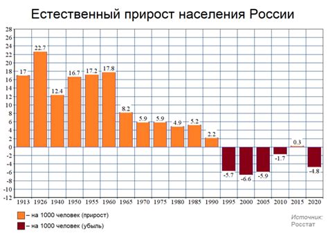 Как определить смертность населения через естественный прирост?