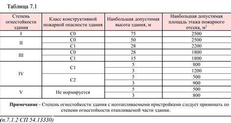 Как определить степень огнестойкости здания