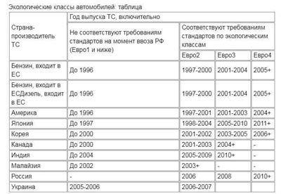 Как определить экологический класс двигателя по номеру. С пошаговым описанием