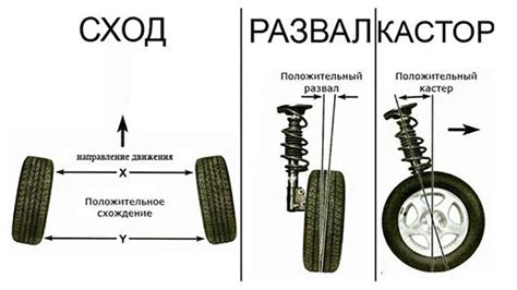 Как ось колеса влияет на его ход?