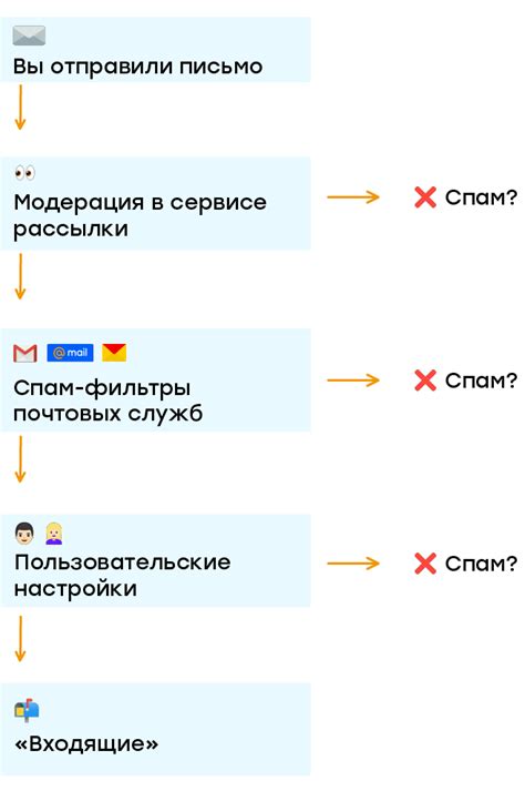 Как повысить доставляемость писем