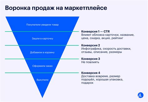 Как повысить уровень продаж на Вайлдберриз