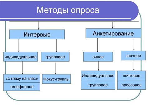 Как подготовиться к проведению опроса?