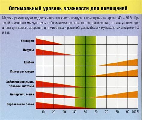 Как поддерживать оптимальный уровень влажности