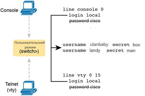 Как подключиться к Cisco по SSH?