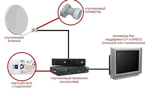 Как подключить спутниковую антенну МТС без ресивера?