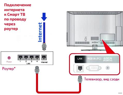 Как подключить телефонный интернет к телевизору Samsung