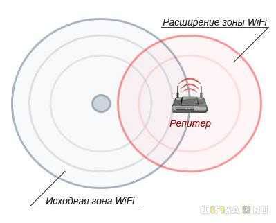 Как подключить усилитель сигнала к wifi-роутеру