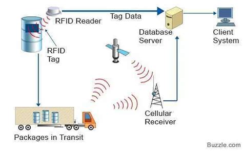 Как подключить RFID метку к программному обеспечению