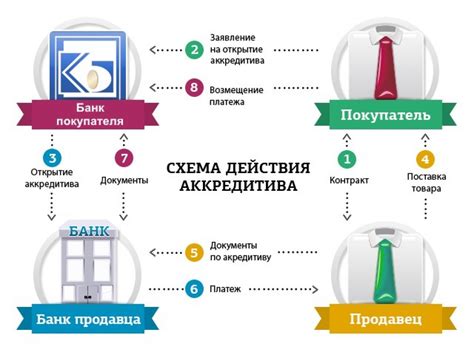 Как получить аккредитив для покупки квартиры в Сбербанке