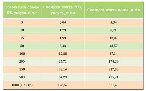 Как пользоваться таблицей разбавления уксуса?