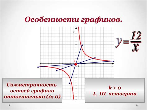 Как понять область обратной пропорциональности