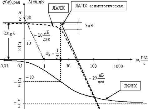 Как построить ЛФЧХ в Маткаде: пошаговое руководство