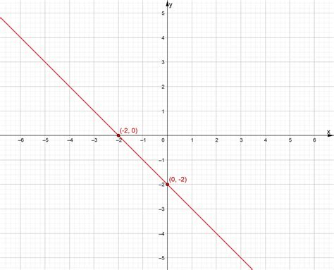 Как построить график функции y=x^2?