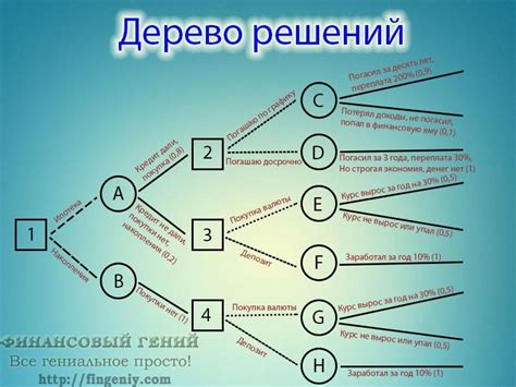 Как построить и обучить дерево решений